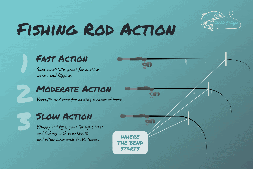 Fishing Rod Action Chart Fast Moderate Slow Rods